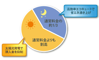 お得料金の有効利用で光熱費を削減